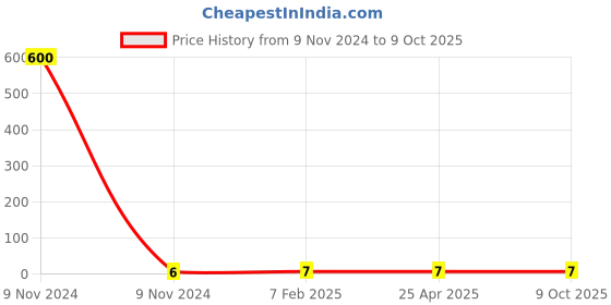 industrybuying.com Makita Cover Set Screw Size 8 mm for SJ401, Part No 020702-001 makita Price History Graph from 9 Nov 2024 to 8 Oct 2025