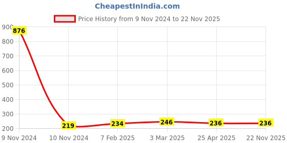 industrybuying.com Makita Cover Suitable For AN613, Part No HY00001046 makita Price History Graph from 9 Nov 2024 to 22 Nov 2025