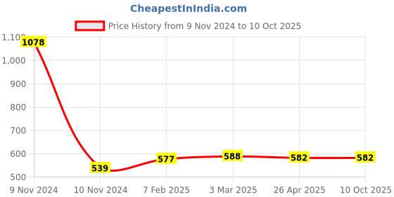 industrybuying.com Makita Cover Suitable For Cutter Assembly, Part No DT00001808 makita Price History Graph from 9 Nov 2024 to 10 Oct 2025
