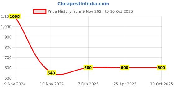 industrybuying.com Makita Cover Suitable For DTDA040, Part No 459402-1 makita Price History Graph from 9 Nov 2024 to 9 Oct 2025