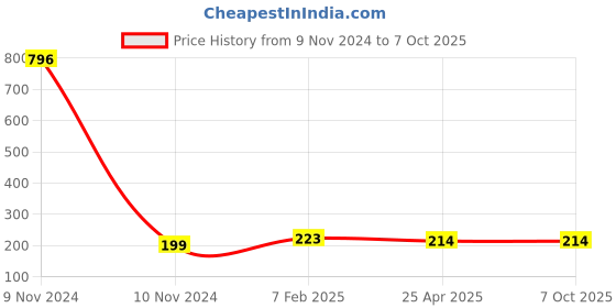 industrybuying.com Makita Cover Suitable For LM001C, Part No 413408-3 makita Price History Graph from 9 Nov 2024 to 6 Oct 2025