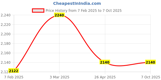 industrybuying.com Makita Cowling Complete Suitable For LM539D, Part No 141J49-2 makita Price History Graph from 7 Feb 2025 to 7 Oct 2025