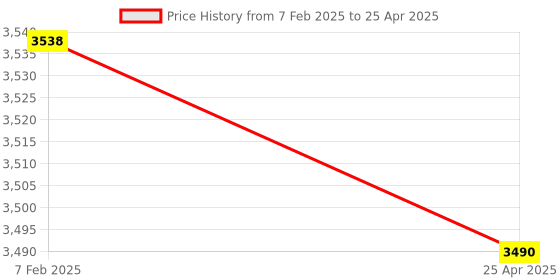 industrybuying.com Makita Cowling Lower Assembly Suitable For LM001C, Part No 136404-1 makita Price History Graph from 7 Feb 2025 to 25 Apr 2025