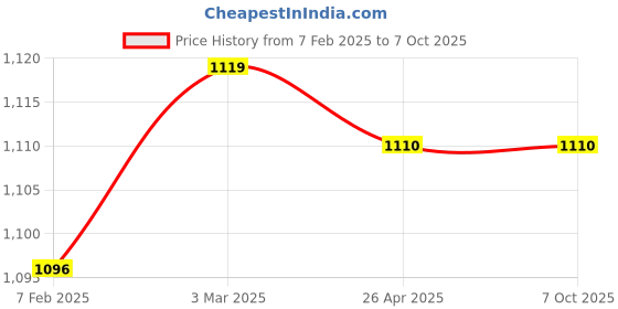 industrybuying.com Makita Cowling M Assembly Suitable For LM432D, Part No 127387-6 makita Price History Graph from 7 Feb 2025 to 7 Oct 2025