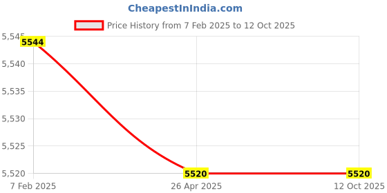 industrybuying.com Makita Crack Chaser Size 105 mm, Part No D-16427 makita Price History Graph from 7 Feb 2025 to 12 Oct 2025