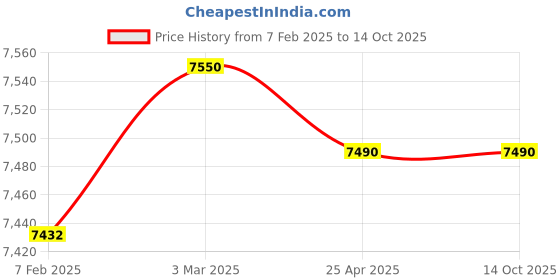 industrybuying.com Makita Crack Chaser Size 125 mm, Part No D-16477 makita Price History Graph from 7 Feb 2025 to 13 Oct 2025