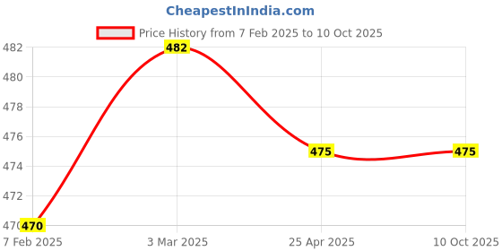 industrybuying.com Makita Crank Base Complete Suitable For JR3070CT, Part No 154546-9 makita Price History Graph from 7 Feb 2025 to 9 Oct 2025