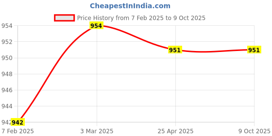 industrybuying.com Makita Crank Cap A Suitable For HM1511, Part No 412862-8 makita Price History Graph from 7 Feb 2025 to 9 Oct 2025