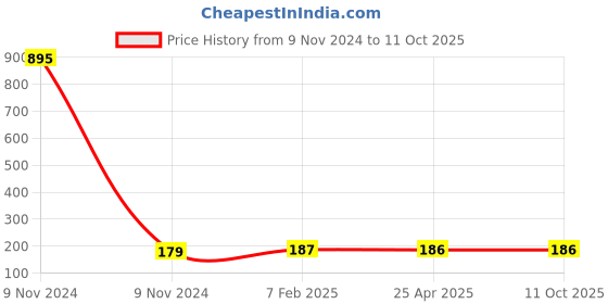industrybuying.com Makita Crank Cap Cover Suitable For HM1203C, Part No 450899-7 makita Price History Graph from 9 Nov 2024 to 10 Oct 2025