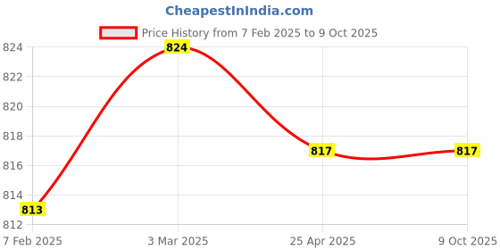 industrybuying.com Makita Crank Cap Cover Suitable For HR006, Part No 312A70-6 makita Price History Graph from 7 Feb 2025 to 9 Oct 2025