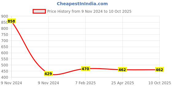 industrybuying.com Makita Crank Cap Cover Suitable For HR4013C, Part No 318988-3 makita Price History Graph from 9 Nov 2024 to 10 Oct 2025
