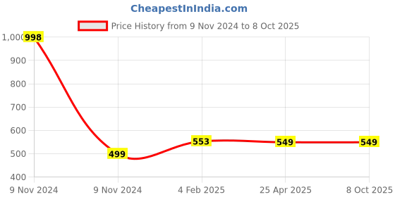 industrybuying.com Makita Crank Cap Cover Suitable For HR5212C, Part No 319082-4 makita Price History Graph from 9 Nov 2024 to 8 Oct 2025