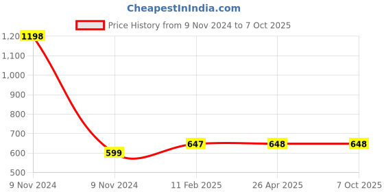 industrybuying.com Makita Crank Cap Suitable For HK180D, Part No 459746-9 makita Price History Graph from 9 Nov 2024 to 6 Oct 2025