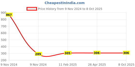 industrybuying.com Makita Crank Cap Suitable For HK1820, Part No 450276-3 makita Price History Graph from 9 Nov 2024 to 8 Oct 2025