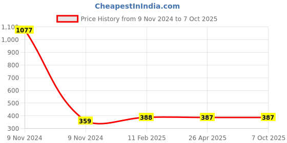industrybuying.com Makita Crank Cap Suitable For HM0810, Part No 411709-3 makita Price History Graph from 9 Nov 2024 to 7 Oct 2025
