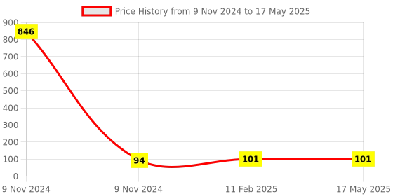 industrybuying.com Makita Crank Cap Suitable For HM0870C, Part No 451434-4 makita Price History Graph from 9 Nov 2024 to 17 May 2025