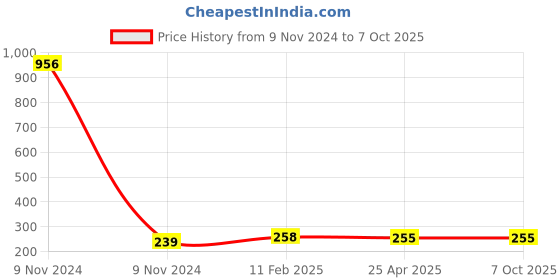 industrybuying.com Makita Crank Cap Suitable For HM1203C, Part No 450898-9 makita Price History Graph from 9 Nov 2024 to 6 Oct 2025