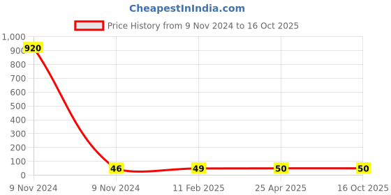 industrybuying.com Makita Crank Cap Suitable For HR2810, Part No 419987-9 makita Price History Graph from 9 Nov 2024 to 16 Oct 2025