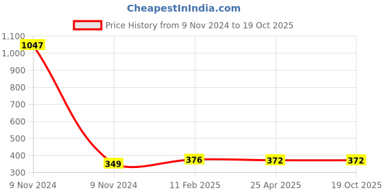 industrybuying.com Makita Crank Cap Suitable For HR3001C, Part No 319846-6 makita Price History Graph from 9 Nov 2024 to 17 Oct 2025