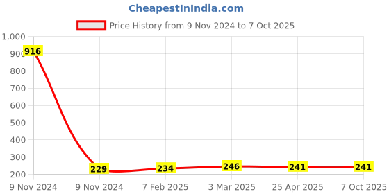 industrybuying.com Makita Crank Cap Suitable For HR4003C, Part No 454319-3 makita Price History Graph from 9 Nov 2024 to 7 Oct 2025