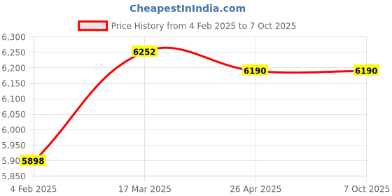 industrybuying.com Makita Crank Case CS Complete Blue Suitable For EA4300F, Part No 144393-6 makita Price History Graph from 4 Feb 2025 to 6 Oct 2025