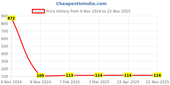 industrybuying.com Makita Crank Case Gasket Accessory, Part No 346877-2 makita Price History Graph from 9 Nov 2024 to 22 Nov 2025