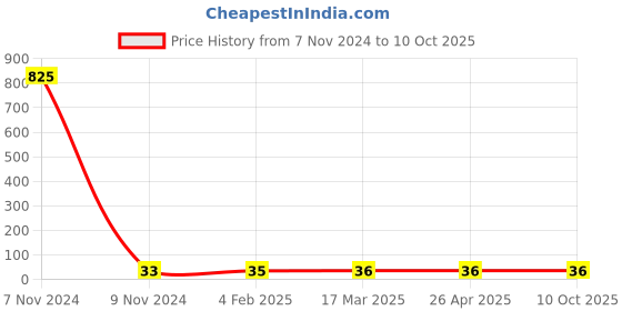 industrybuying.com Makita Crank Case Gasket Accessory, Part No DA00000086 makita Price History Graph from 7 Nov 2024 to 10 Oct 2025