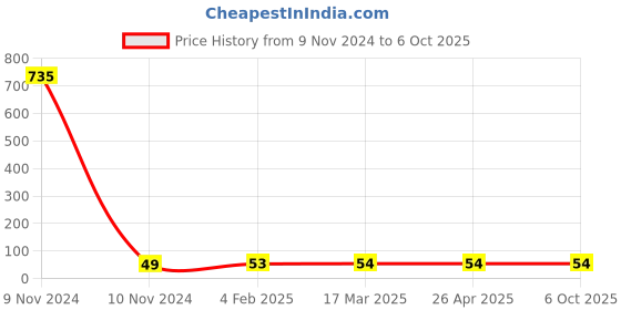 industrybuying.com Makita Crank Case Gasket Suitable For RBC2510, Part No 5231.50.2202 makita Price History Graph from 9 Nov 2024 to 6 Oct 2025