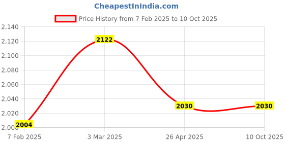 industrybuying.com Makita Crank Complete Suitable For HM1812, Part No 142921-1 makita Price History Graph from 7 Feb 2025 to 10 Oct 2025