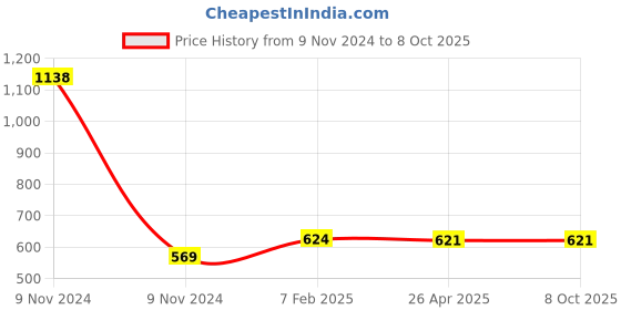 industrybuying.com Makita Crank Housing Cap Suitable For HM1810, Part No 419262-3 makita Price History Graph from 9 Nov 2024 to 7 Oct 2025