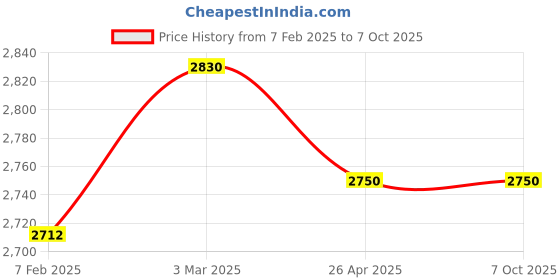 industrybuying.com Makita Crank Housing Complete Suitable For HM0870C, Part No 140206-9 makita Price History Graph from 7 Feb 2025 to 7 Oct 2025