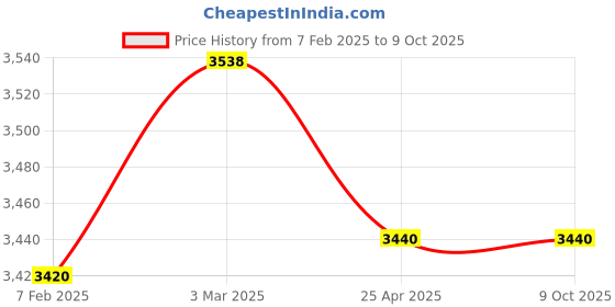 industrybuying.com Makita Crank Housing Complete Suitable For HR3200C, Part No 158713-8 makita Price History Graph from 7 Feb 2025 to 8 Oct 2025