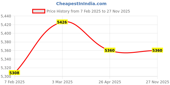 industrybuying.com Makita Crank Housing Suitable For HM1202C, Part No 318102-1 makita Price History Graph from 7 Feb 2025 to 26 Nov 2025