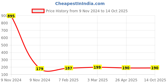 industrybuying.com Makita Crank Lever Suitable For HR3200C, Part No 450687-2 makita Price History Graph from 9 Nov 2024 to 13 Oct 2025