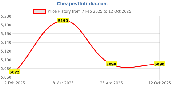industrybuying.com Makita Crank Shaft Assembly Suitable For EB5300TH, Part No 123748-8 makita Price History Graph from 7 Feb 2025 to 12 Oct 2025