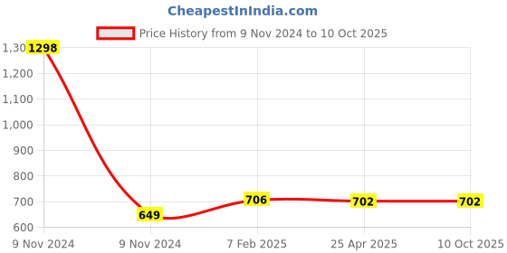 industrybuying.com Makita Crank Shaft Complete Suitable For HR3001C, Part No 140M22-7 makita Price History Graph from 9 Nov 2024 to 9 Oct 2025