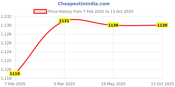industrybuying.com Makita Crank Shaft Suitable For HM1203C, Part No 324994-8 makita Price History Graph from 7 Feb 2025 to 12 Oct 2025