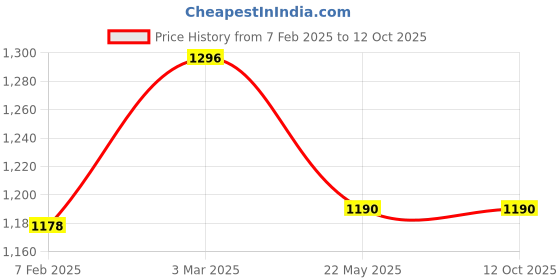 industrybuying.com Makita Crank Shaft Suitable For HM1306, Part No 324823-5 makita Price History Graph from 7 Feb 2025 to 11 Oct 2025