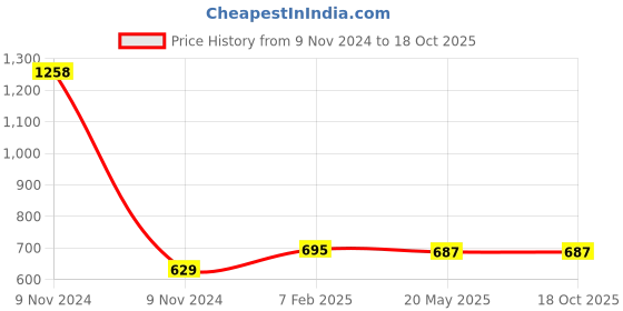 industrybuying.com Makita Crank Shaft Suitable For HR2800, Part No 324793-8 makita Price History Graph from 9 Nov 2024 to 18 Oct 2025