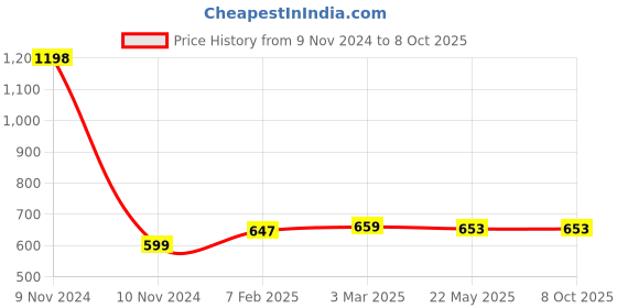 industrybuying.com Makita Crank Shaft Suitable For HR4001C, Part No 324550-4 makita Price History Graph from 9 Nov 2024 to 8 Oct 2025