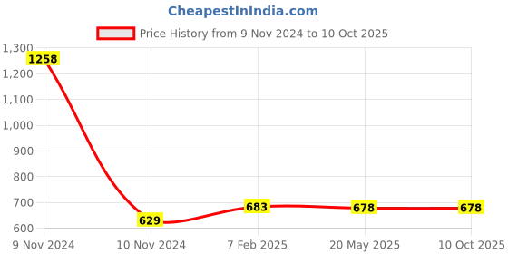 industrybuying.com Makita Crank Shaft Suitable For HR4013C, Part No 326271-4 makita Price History Graph from 9 Nov 2024 to 9 Oct 2025