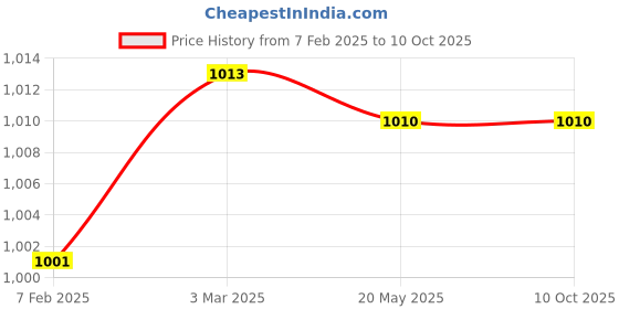 industrybuying.com Makita Crank Shaft Suitable For HR5212C, Part No 327142-8 makita Price History Graph from 7 Feb 2025 to 10 Oct 2025