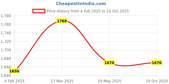 industrybuying.com Makita Crank Shaft Suitable For JN1601, Part No 322704-7 makita Price History Graph from 4 Feb 2025 to 10 Oct 2025