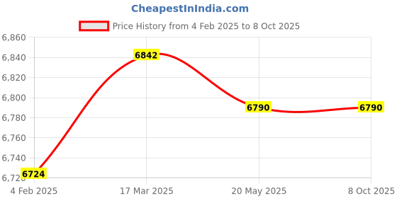 industrybuying.com Makita Crank Shaft Suitable For PP200DRG, Part No SC03501070 makita Price History Graph from 4 Feb 2025 to 8 Oct 2025