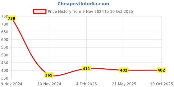 industrybuying.com Makita Crank Sleeve Suitable For HM1306, Part No 331792-3 makita Price History Graph from 9 Nov 2024 to 10 Oct 2025