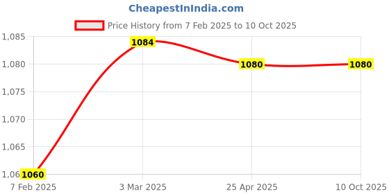 industrybuying.com Makita Crank Suitable For 4300V, Part No 163021-4 makita Price History Graph from 7 Feb 2025 to 10 Oct 2025