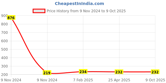 industrybuying.com Makita Crank Suitable For EN402MP, Part No 313471-5 makita Price History Graph from 9 Nov 2024 to 8 Oct 2025