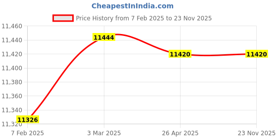 industrybuying.com Makita Crankshaft Suitable For DCS430,5200, Part No 027.120.010 makita Price History Graph from 7 Feb 2025 to 23 Nov 2025