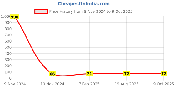 industrybuying.com Makita Cross Head Screw Size M5 for 2712, Part No JM27100031 makita Price History Graph from 9 Nov 2024 to 8 Oct 2025
