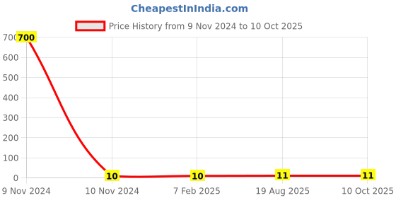 industrybuying.com Makita Cross Head Screw Suitable For MLT100, Part No JM27000167 makita Price History Graph from 9 Nov 2024 to 10 Oct 2025